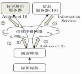 物聯網支付 技術架構的演進與未來服務趨勢